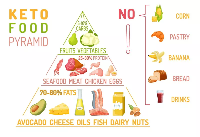 Low carbohydrate diet diagram