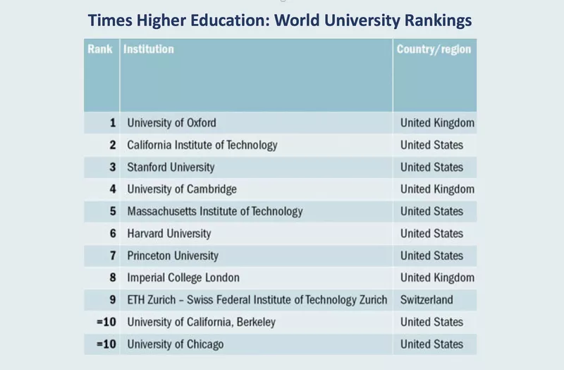 Best Universities